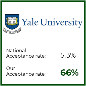 Yale stats